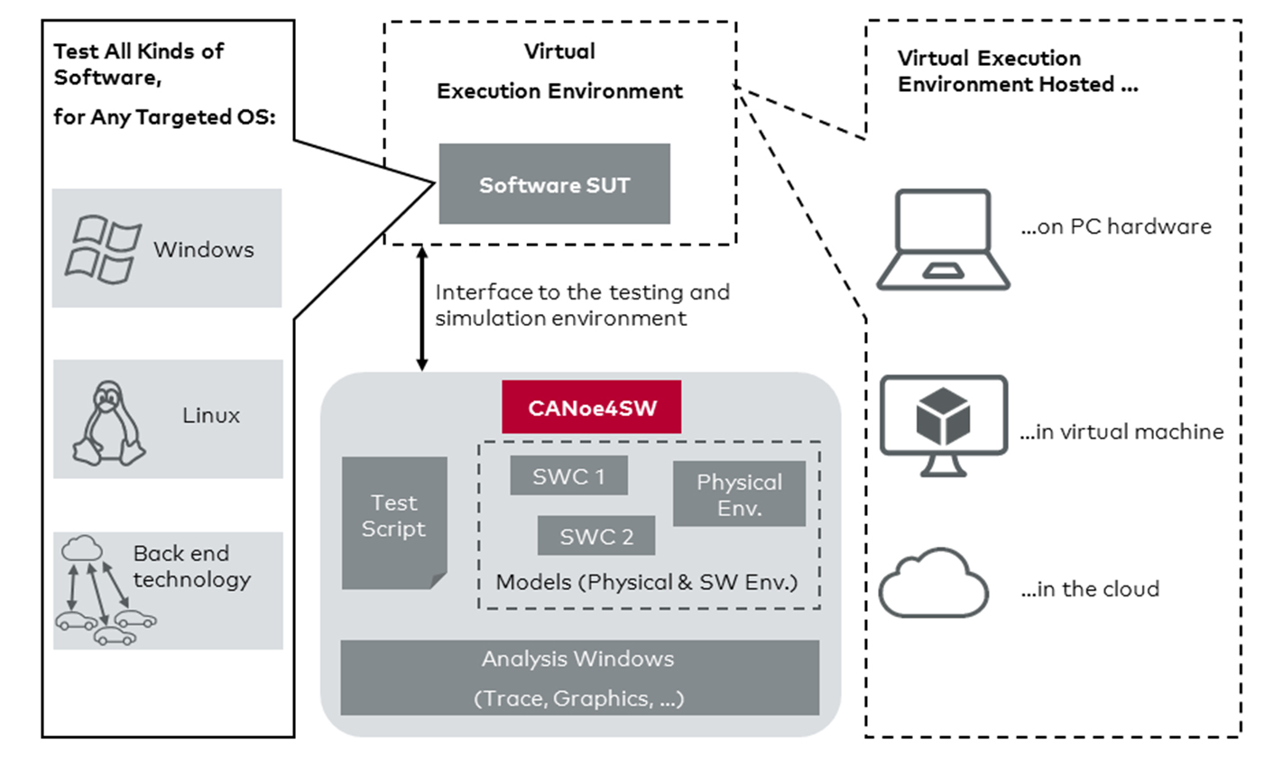 , Develop and Test Software with CANoe4SW