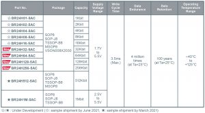, New faster 125°C operation compatible EEPROMs extend service life