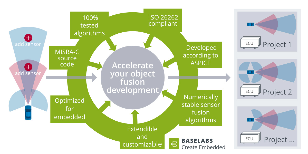 , BASELABS and Vector Sign Cooperation Agreement for Distribution of ADAS Software