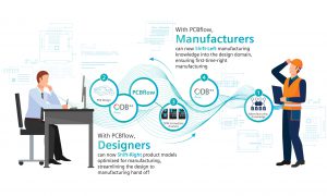 , Siemens introduces PCBflow, a secure, cloud-based solution for accelerating design-to-manufacturing handoff for printed circuit boards