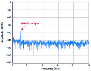 , Optimizing Power Systems for the Signal Chain—Part 1: How Much Power Supply Noise Is Tolerable?