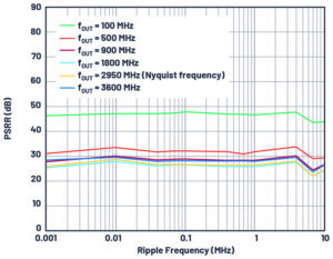 , Optimizing Power Systems for the Signal Chain—Part 1: How Much Power Supply Noise Is Tolerable?