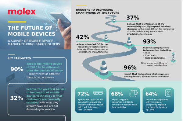 , Molex Announces Findings from ‘The Future of Mobile Devices’ Global Survey