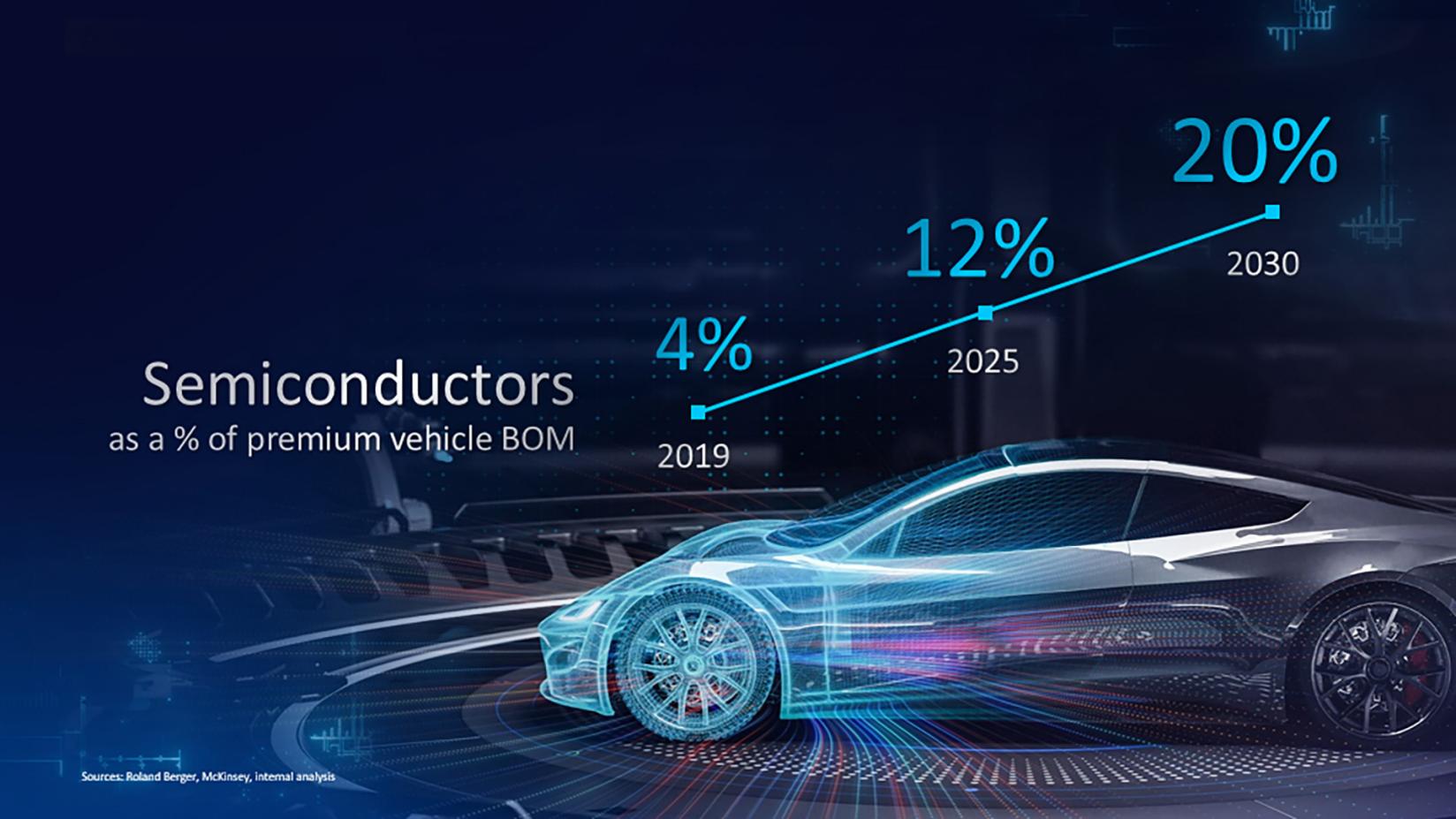 , Intel CEO Predicts Chips Will Be More than 20% of Premium Vehicle BOM by 2030