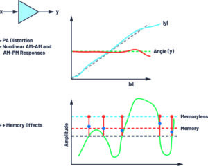 , How to Make a Digital Predistortion Solution Practical and Relevant