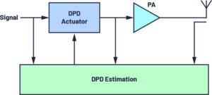 , How to Make a Digital Predistortion Solution Practical and Relevant
