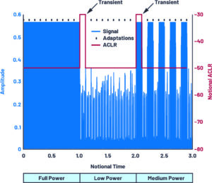 , How to Make a Digital Predistortion Solution Practical and Relevant