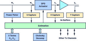, How to Make a Digital Predistortion Solution Practical and Relevant