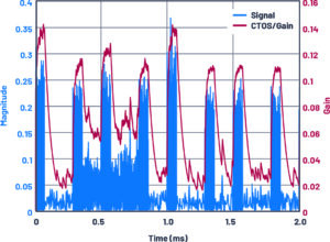 , How to Make a Digital Predistortion Solution Practical and Relevant