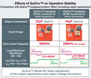 , ROHM Establishes QuiCur: Maximizing the Response Performance of Power Supply ICs
