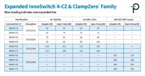 , Power Integrations Expands InnoSwitch4-CZ Integrated Switcher Family to 220 W