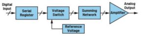 , Level-Setting DAC Calibration for ATE Pin Electronics