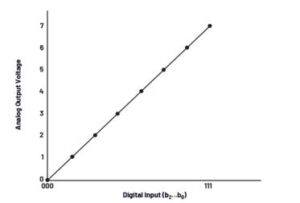 , Level-Setting DAC Calibration for ATE Pin Electronics