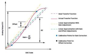 , Level-Setting DAC Calibration for ATE Pin Electronics