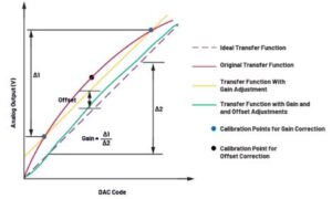 , Level-Setting DAC Calibration for ATE Pin Electronics