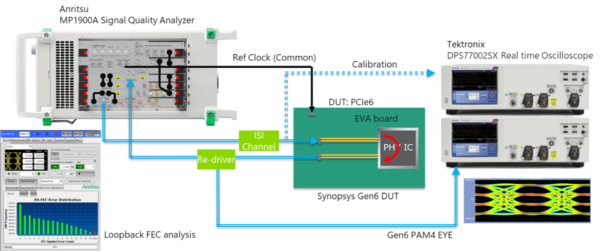 , Anritsu and Tektronix Demonstrate PCI-Express&reg; 6.0  Base Specification Test System at PCI-SIG&reg; Developers Conference 2022