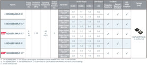, ROHM’s New PMICs for Camera Modules in Next-Gen Vehicles: Compliant with the ISO 26262 Functional Safety Standard