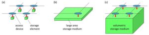 , Exploring liquid-based memories for ultrahigh-density  storage applications