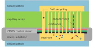 , Exploring liquid-based memories for ultrahigh-density  storage applications