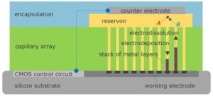 , Exploring liquid-based memories for ultrahigh-density  storage applications