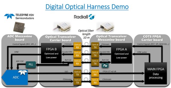 , Advanced optical digital harness (ODH) set to unleash novel multi-element microwave antennas