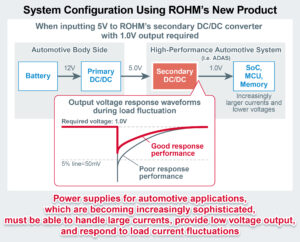 , ROHM’s New DC/DC Converter IC for ADAS Achieves Best-in-Class-Leading Stable Operation