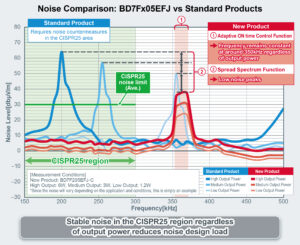 , ROHM’s Isolated DC-DC Converters for xEV Reduce Application Size and Efforts for Noise Design Countermeasure