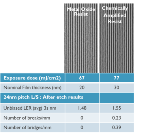 , Challenges and innovations in patterning