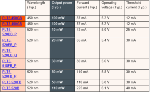 , ams OSRAM’s new generation of color lasers features higher beam quality and allows for smaller power supply