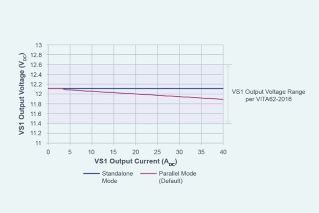 Figure 4: Output voltage variation in parallel and standalone modes.