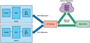 , How to Greatly Improve Battery Power Efficiency for IoT Devices