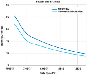 , How to Greatly Improve Battery Power Efficiency for IoT Devices