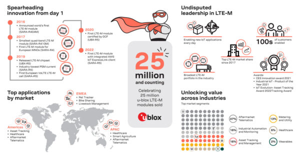 , u-blox reaches a milestone with the sale of 25 million LTE-M modules