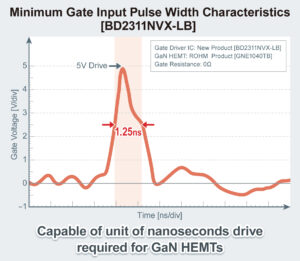 , ROHM&rsquo;s New Ultra-High-Speed Gate Driver IC: Maximizing the Performance of GaN Devices