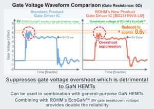 , ROHM&rsquo;s New Ultra-High-Speed Gate Driver IC: Maximizing the Performance of GaN Devices