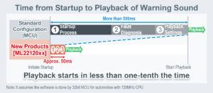 , The Industry’s First* Speech Synthesis ICs Dedicated for AVAS (Acoustic Vehicle Alerting System) in xEVs