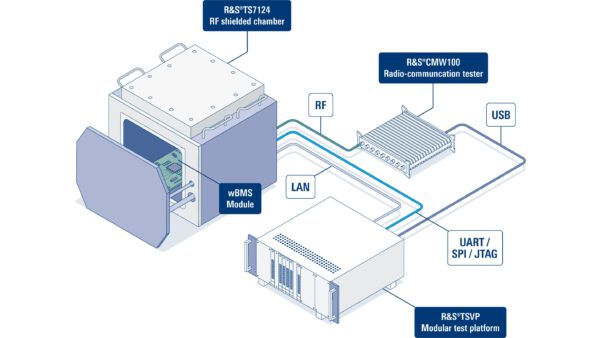 , Rohde & Schwarz leverages technology from Analog Devices to develop a wireless battery management system production test solution