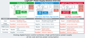 , ROHM Offers LogiCoA&trade;: the Industry’s First* Analog-Digital Fusion Control Power Supply Solution