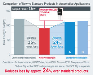 , ROHM&rsquo;s New 1200V IGBTs Achieve Industry-Leading* Low Loss Characteristics with High Short-Circuit Tolerance