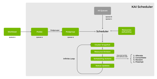 , NVIDIA Open Sources Run:ai Scheduler to Foster Community Collaboration