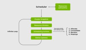 , NVIDIA Open Sources Run:ai Scheduler to Foster Community Collaboration