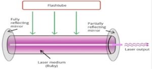 , Types of Laser Circuits and Systems Opening the Gateway to Efficient Scientific Applications