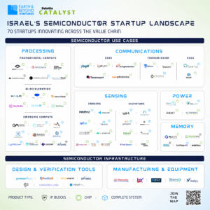 , A Global Powerhouse: The Current State of Israel’s Semiconductor Startup Ecosystem