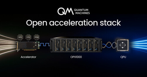 , Quantum Machines Launches Open Acceleration Stack Alongside NVIDIA, AMD and Riverlane to Deliver Next Level of Hybridization