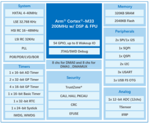, GigaDevice GD32F5HC Series MCU Grand Launch, Advancing High Performance Innovation for HMI and IoT Edge Solutions