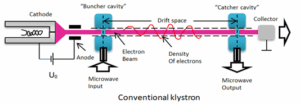 , Gyro klystron Vacuum Electric Devices Opening the Gateway to Testings and Measurements