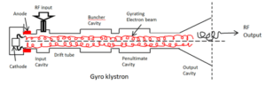 , Gyro klystron Vacuum Electric Devices Opening the Gateway to Testings and Measurements