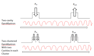 , Gyro klystron Vacuum Electric Devices Opening the Gateway to Testings and Measurements