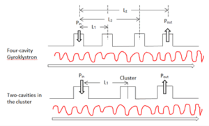 , Gyro klystron Vacuum Electric Devices Opening the Gateway to Testings and Measurements