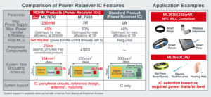 , ROHM launches an Ultra-Compact Wireless Power Chipset for Wearables